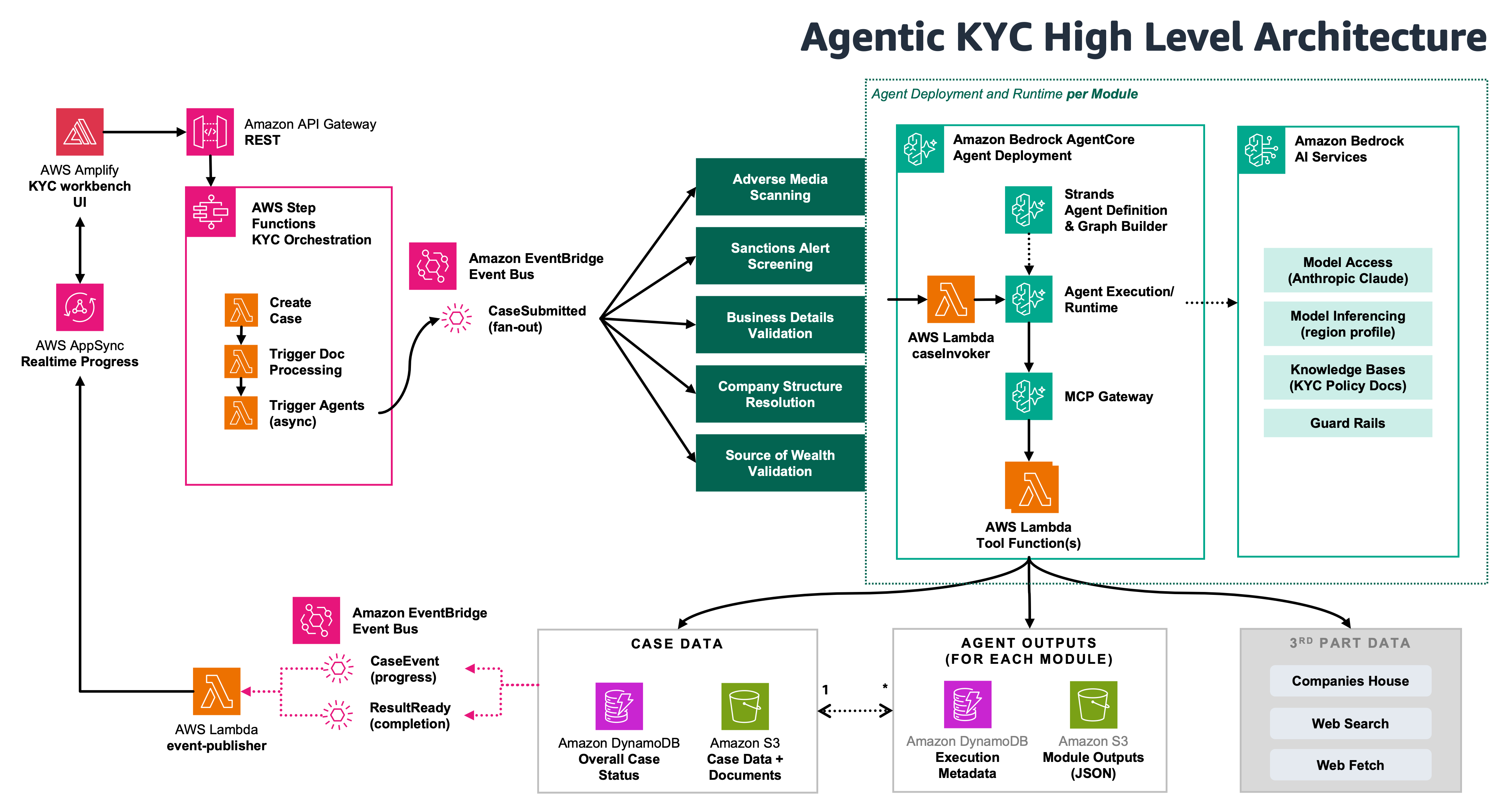 AWS опублікувала архітектуру AI-агентів для KYC/KYB