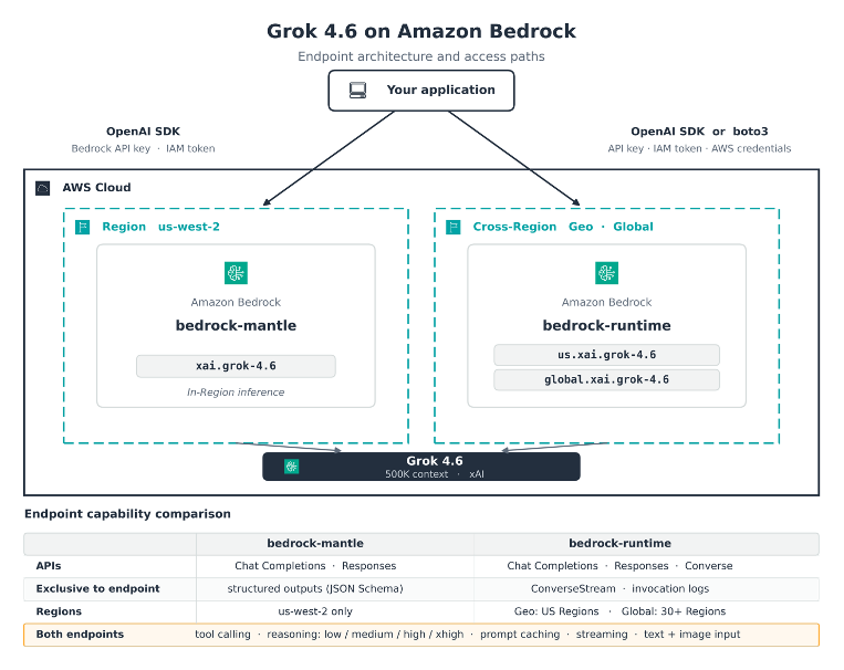 Grok 4.6 від xAI зʼявився в Amazon Bedrock