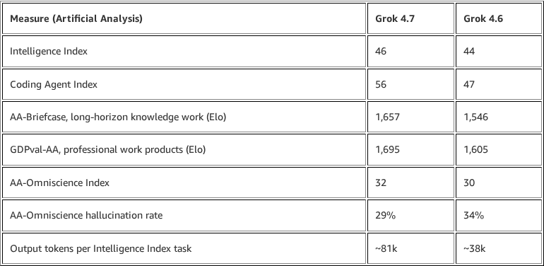 Grok 4.7 з'явився на Amazon Bedrock