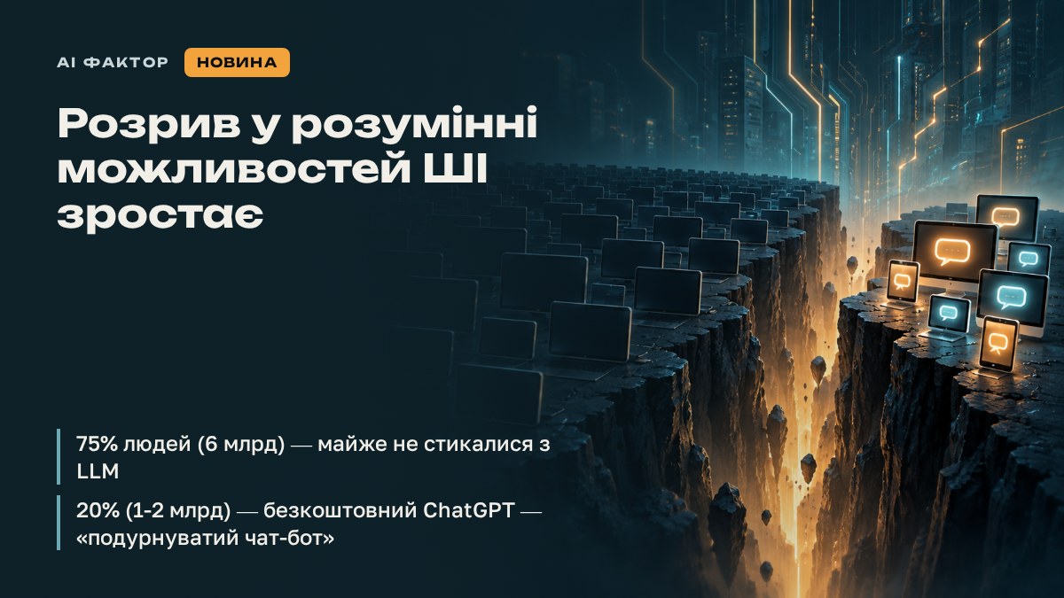 Розрив у розумінні можливостей ШІ зростає