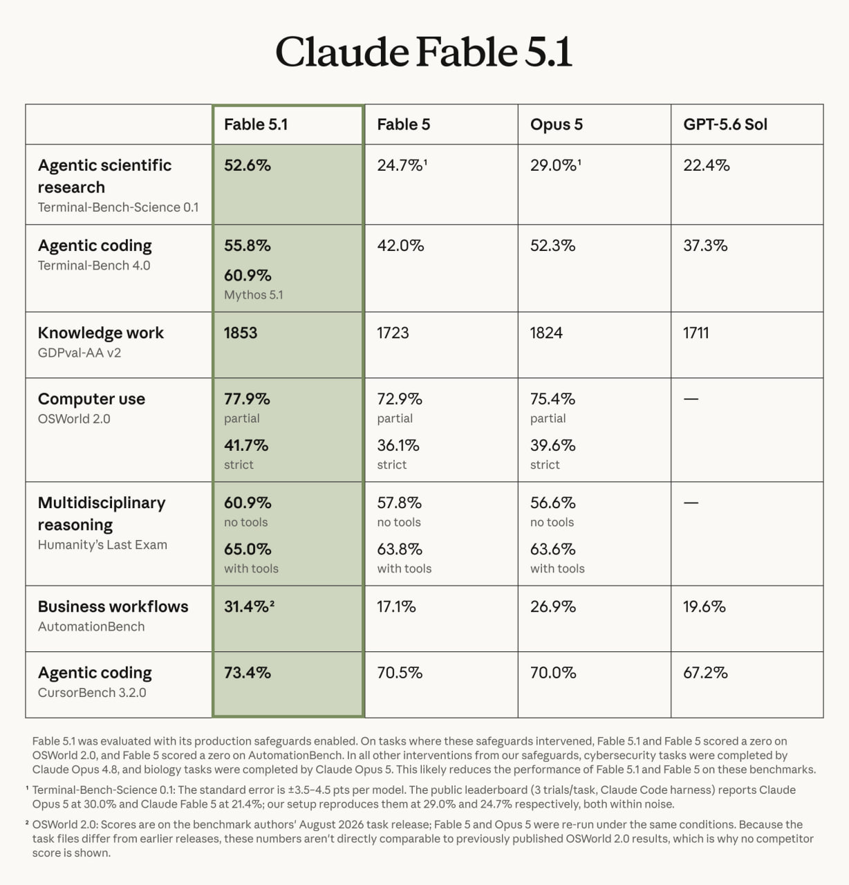 Claude точніше пропускає безпечний пошук вразливостей