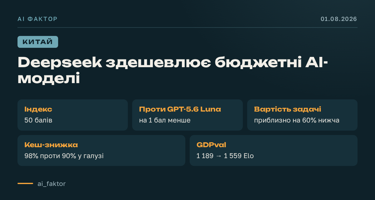 Deepseek здешевлює бюджетні AI-моделі