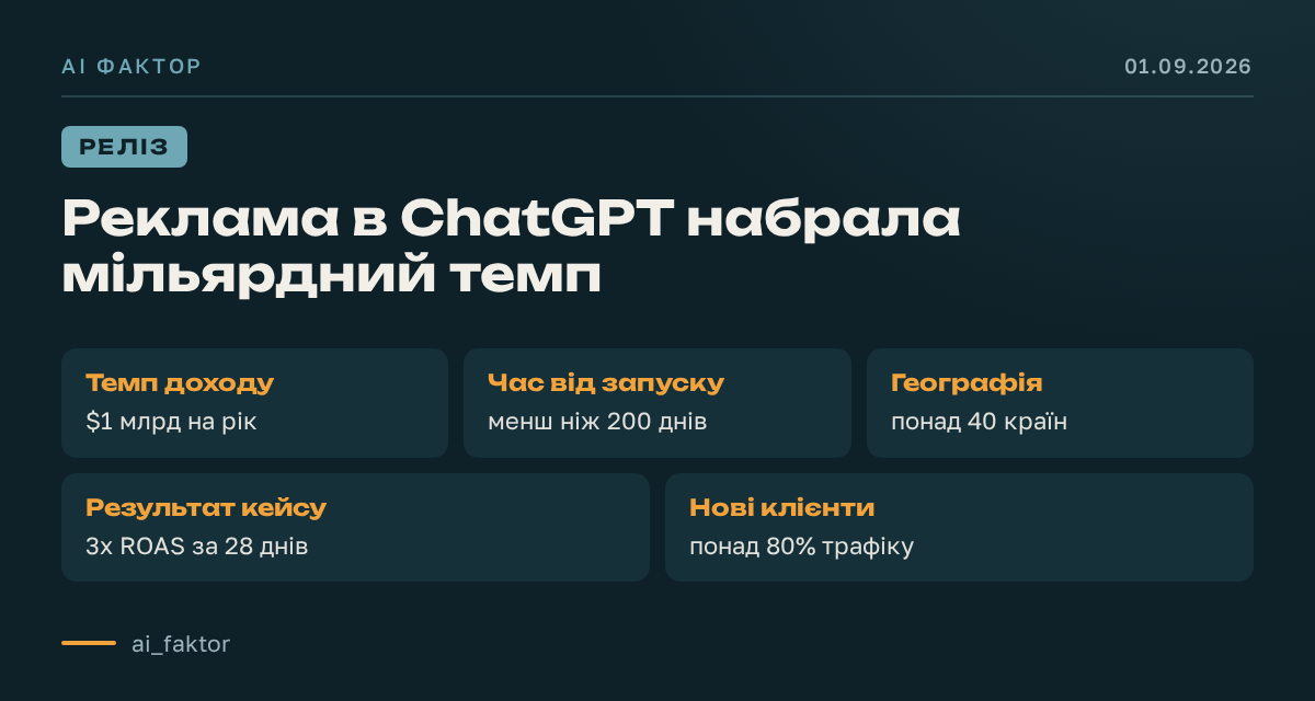 Реклама в ChatGPT набрала мільярдний темп