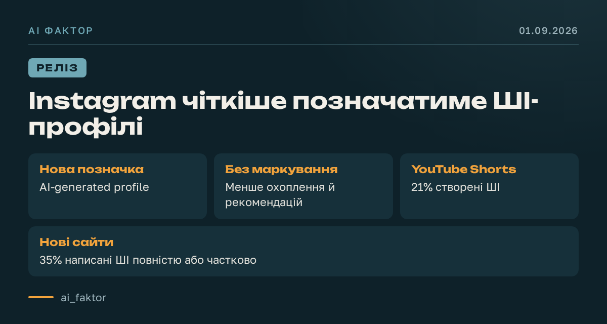 Instagram чіткіше позначатиме ШІ-профілі