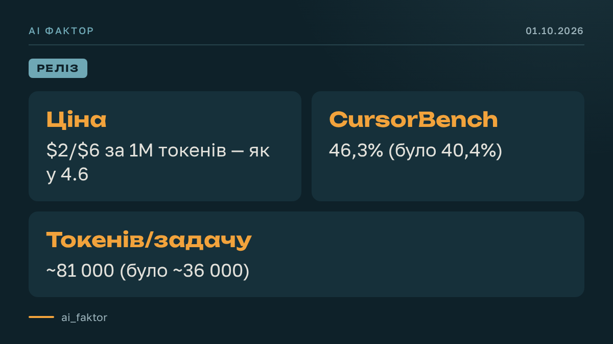 Grok 4.7: та сама ціна, вищі рахунки