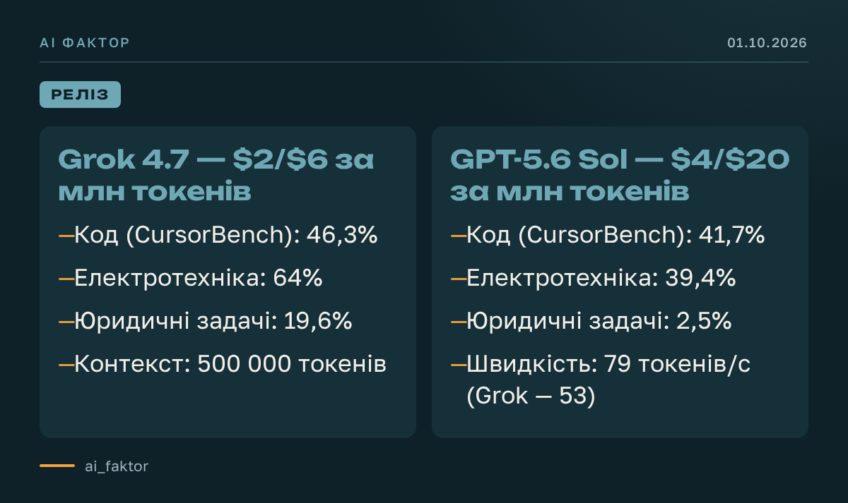 Grok 4.7 вдвічі дешевший за GPT-5.6 Sol