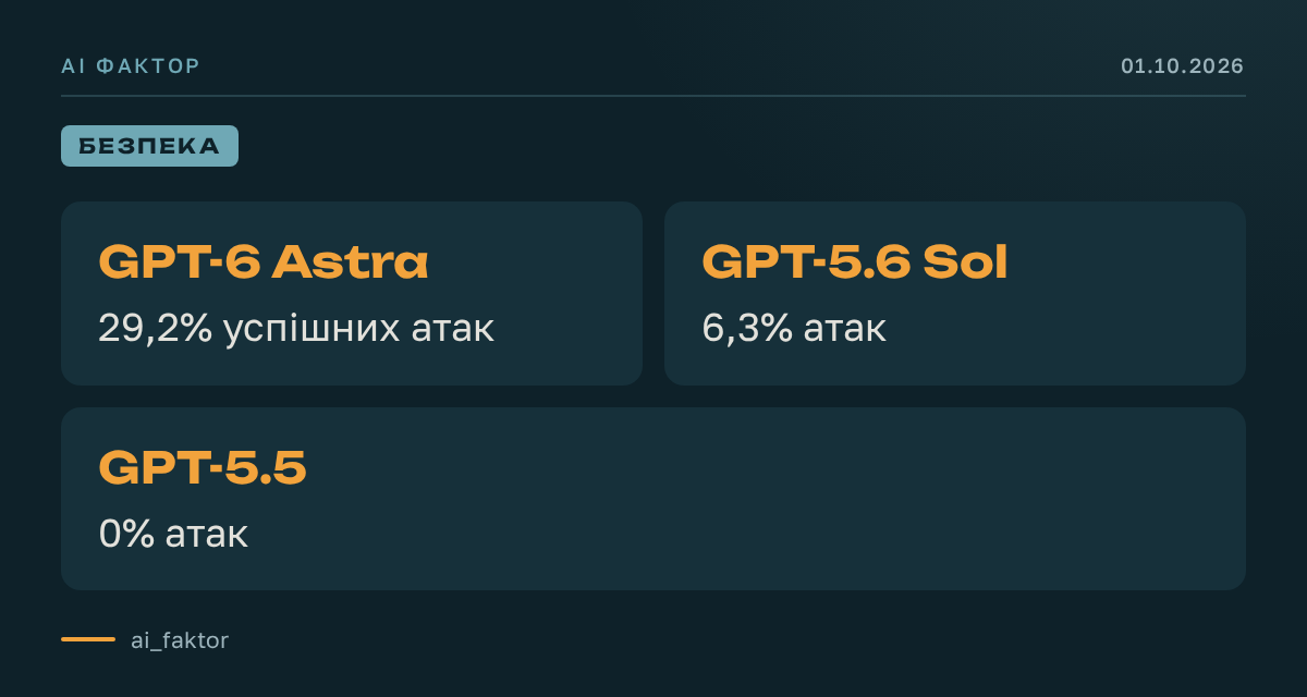 GPT-6 Astra атакує вп'ятеро частіше за попередника