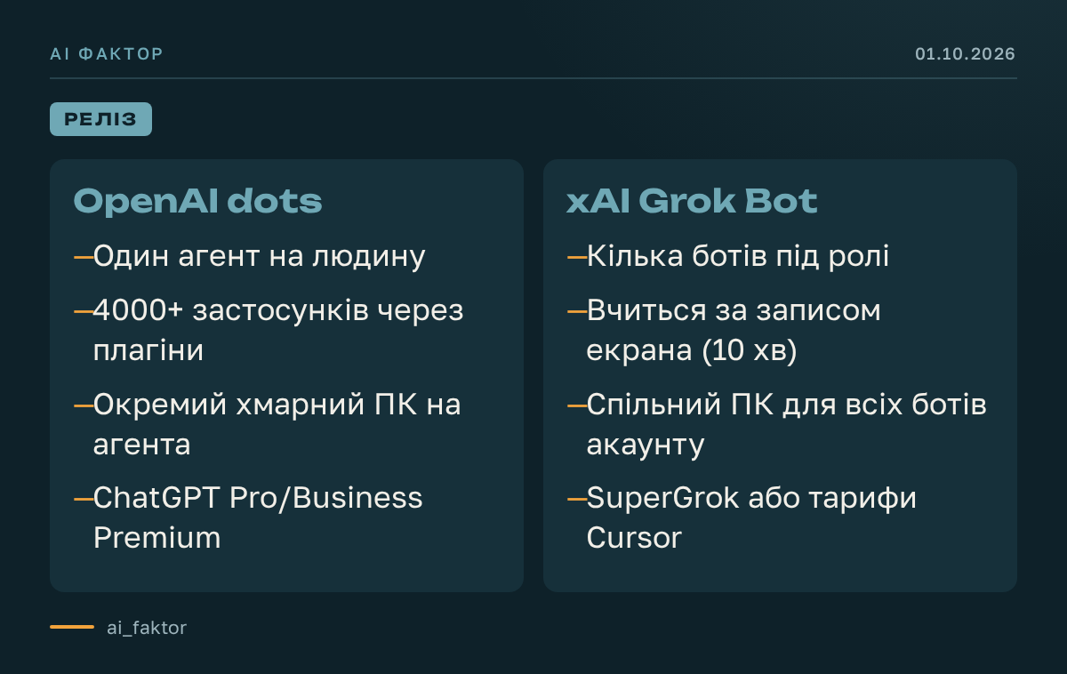OpenAI запустив dots — конкурента Grok Bot