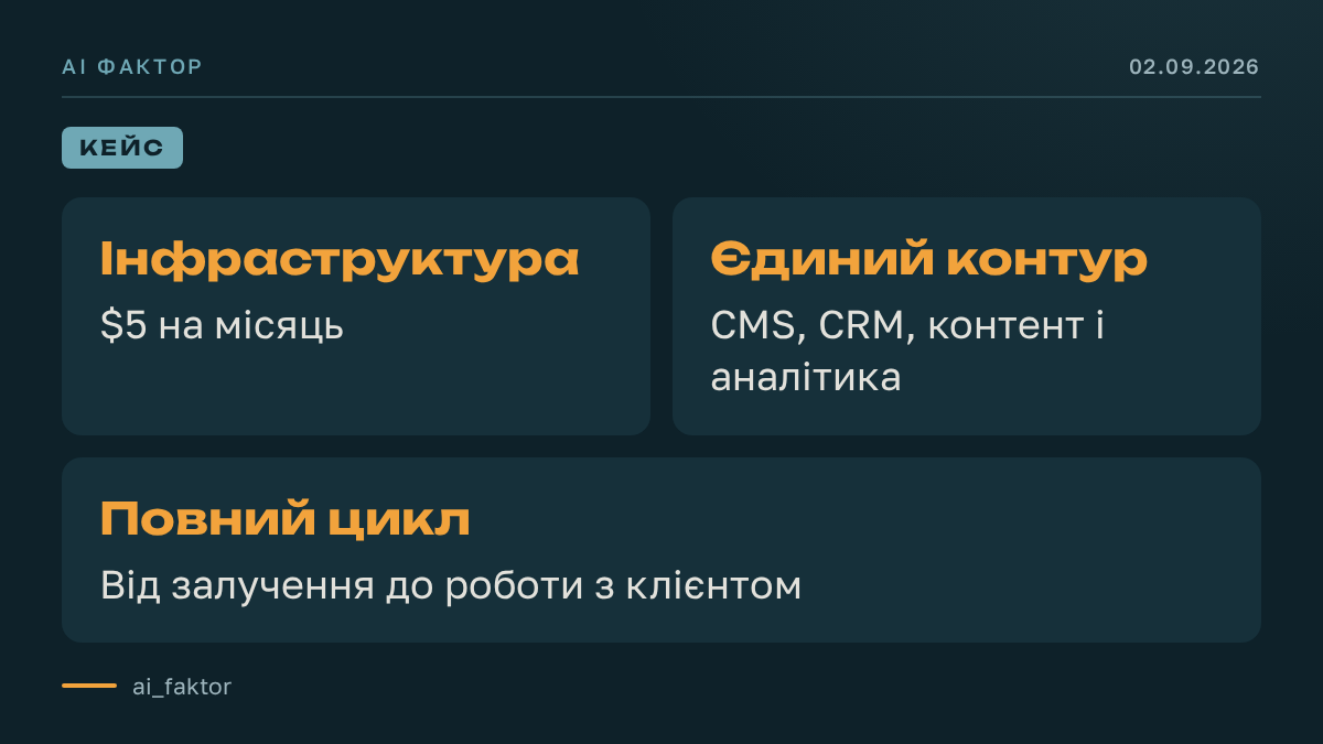Контент-маркетинг від CMS до продажу за $5