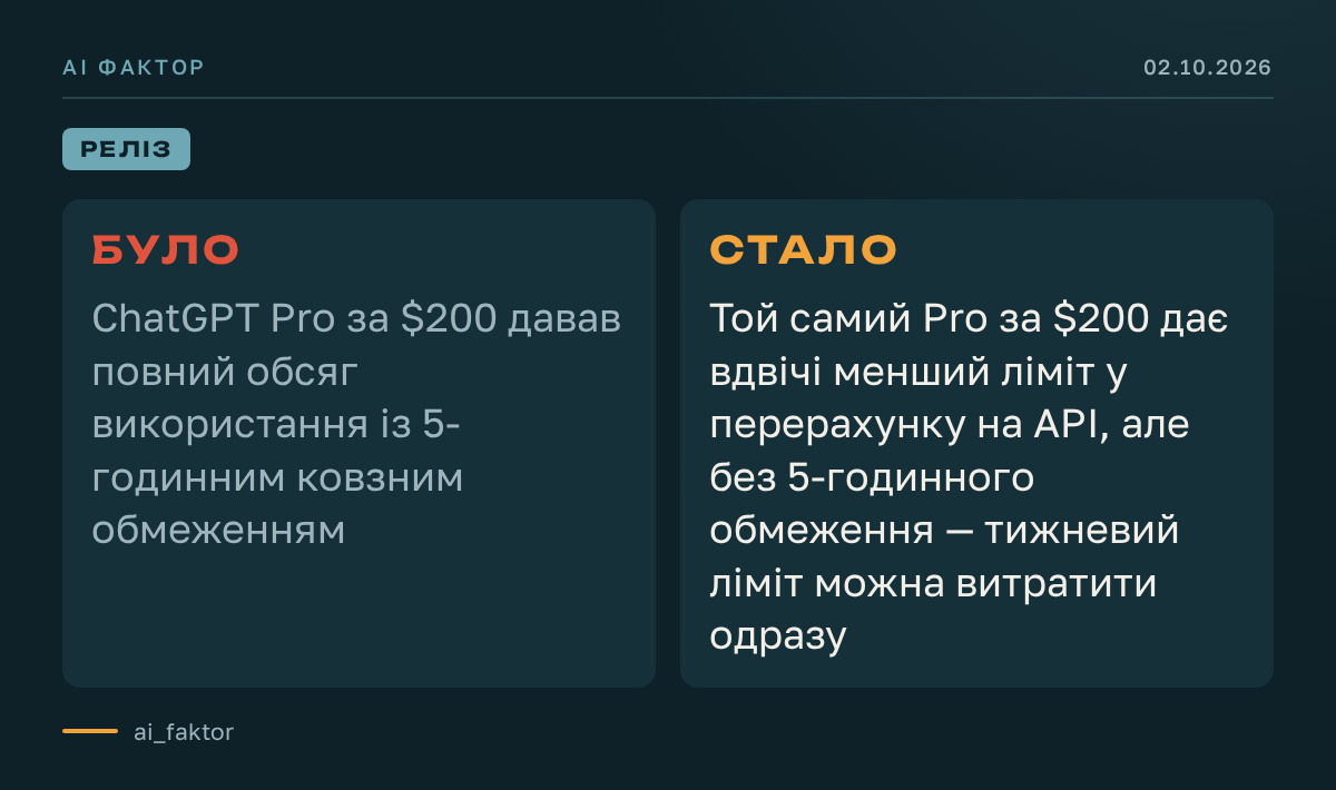 OpenAI повертає Pro за $200, але вдвічі урізає ліміти