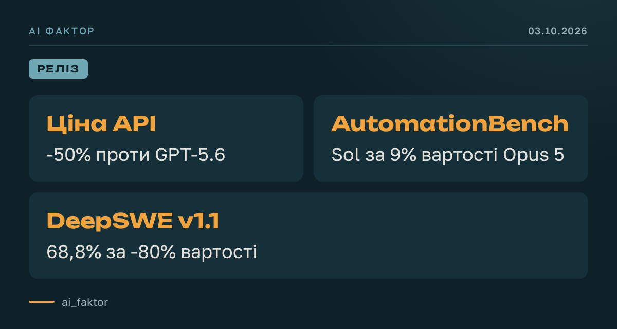 OpenAI випустила дешевші моделі GPT-6 Sol і Luna