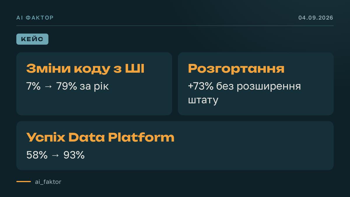 Codex збільшив темп релізів loveholidays без найму