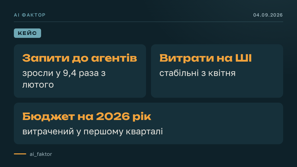 Uber збільшив навантаження на ШІ без нових витрат