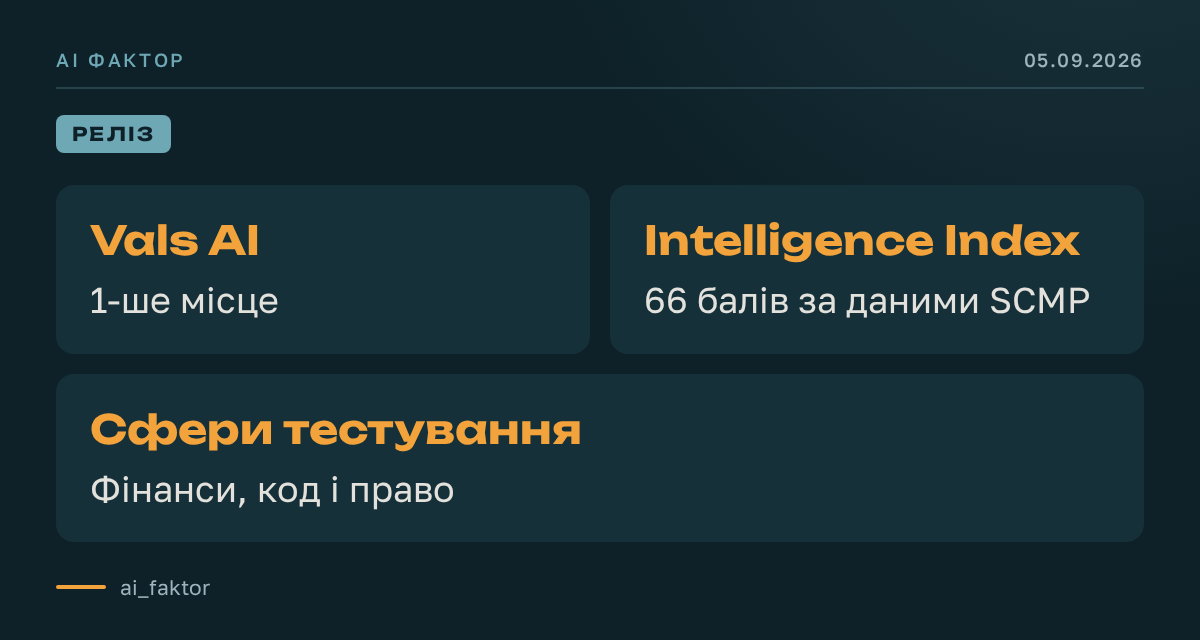 Claude Fable 5.1 очолила прикладний рейтинг