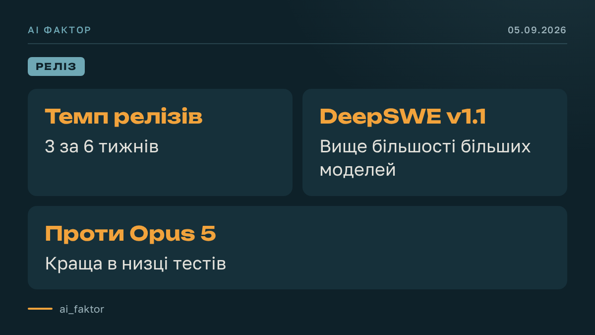 Gemini 3.8 Flash тисне ціною та тестами