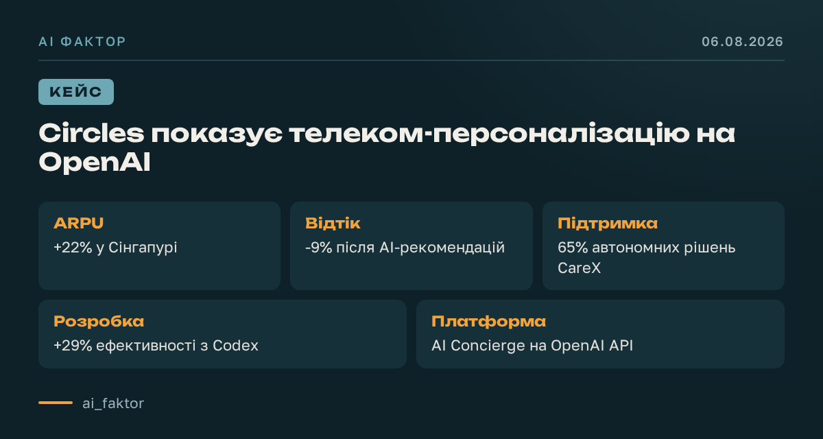 Circles показує телеком-персоналізацію на OpenAI