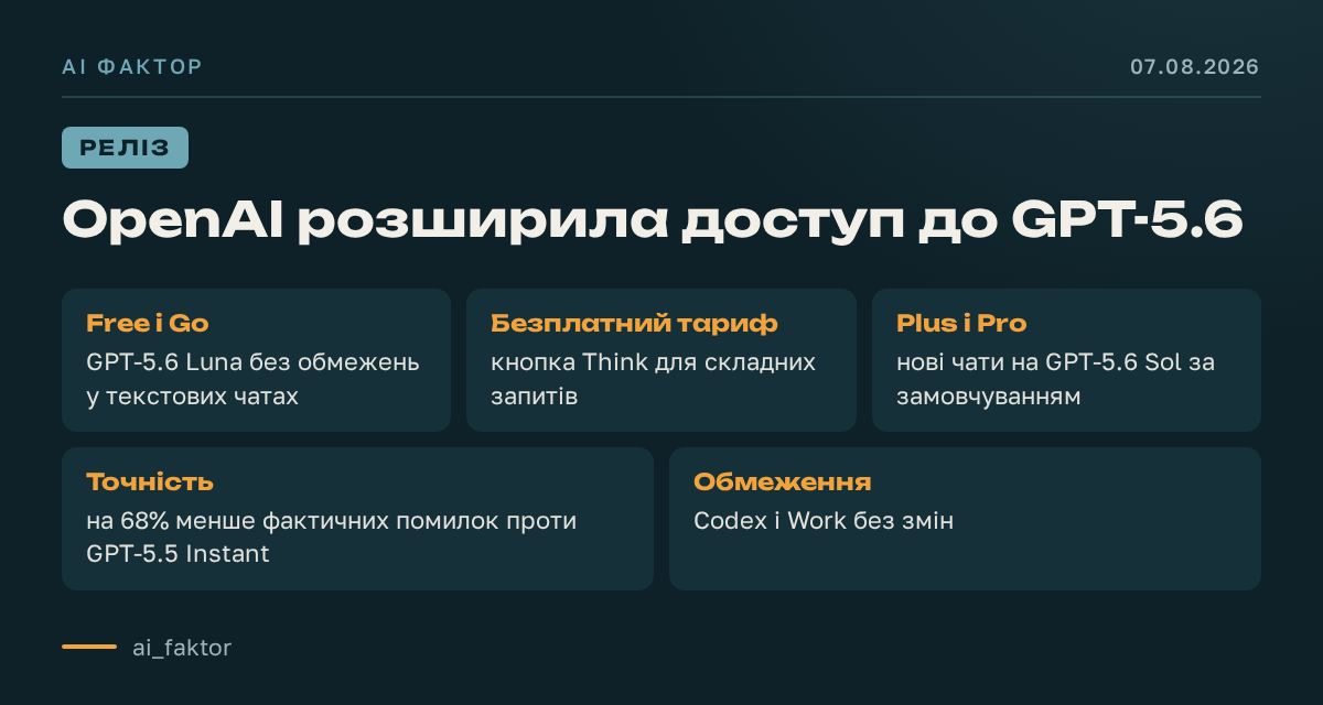 OpenAI розширила доступ до GPT-5.6