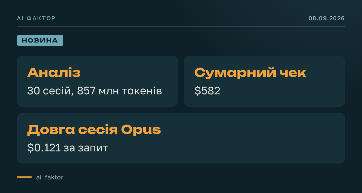 Довгі сесії Claude збільшують рахунок на 36%