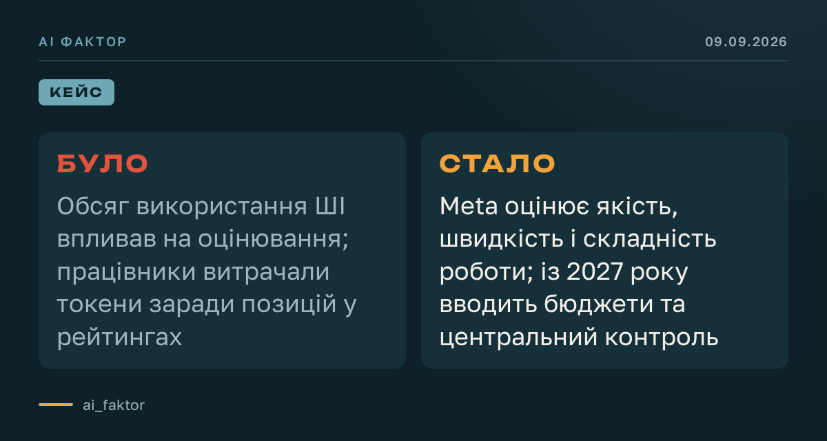 Meta прибрала використання ШІ з оцінювання інженерів