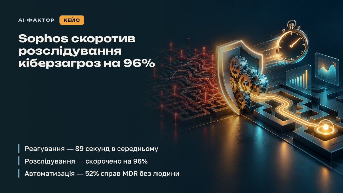 Sophos скоротив розслідування кіберзагроз на 96%