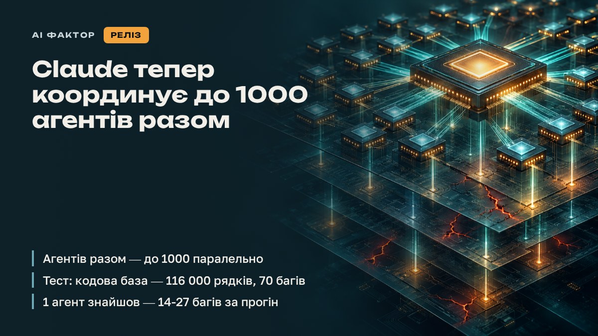 Claude тепер координує до 1000 агентів разом