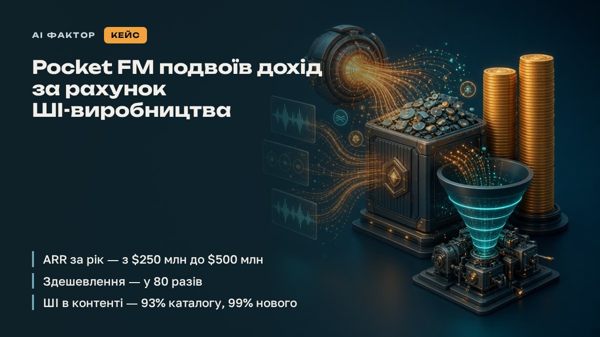 🎧 Pocket FM подвоїв дохід за рахунок ШІ-виробництва