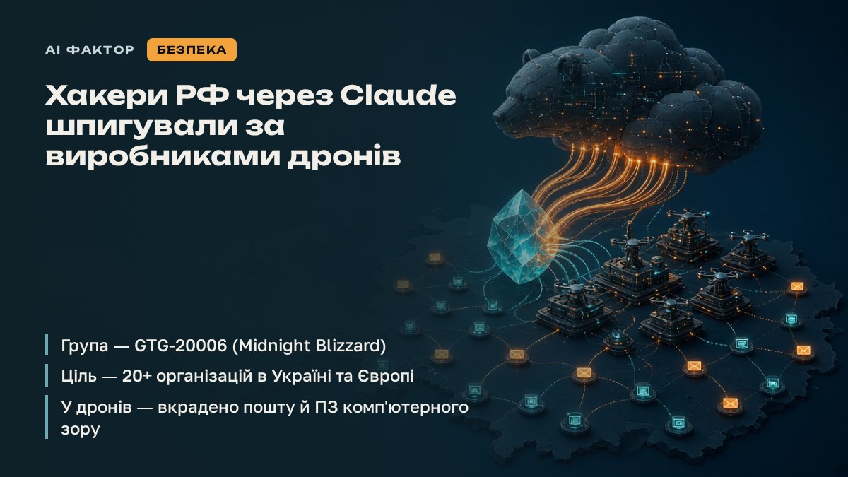 Хакери РФ через Claude шпигували за виробниками дронів