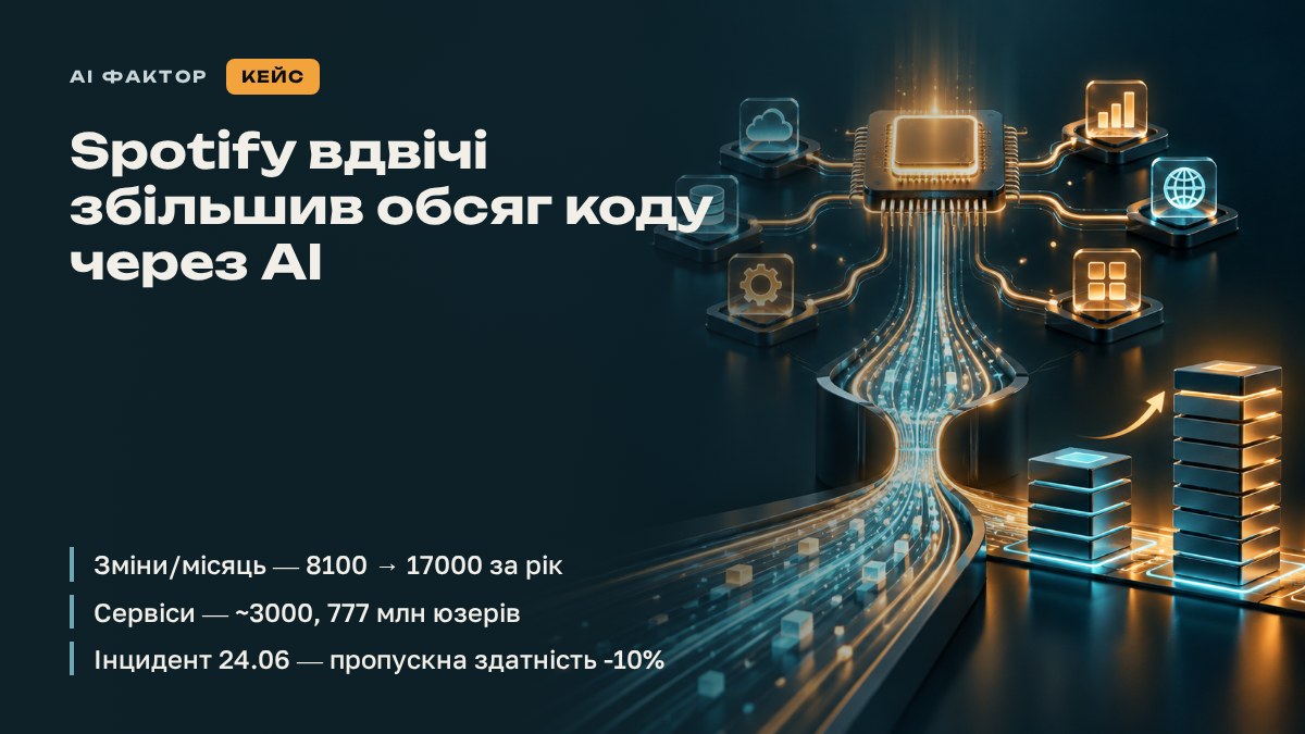 Spotify вдвічі збільшив обсяг коду через AI