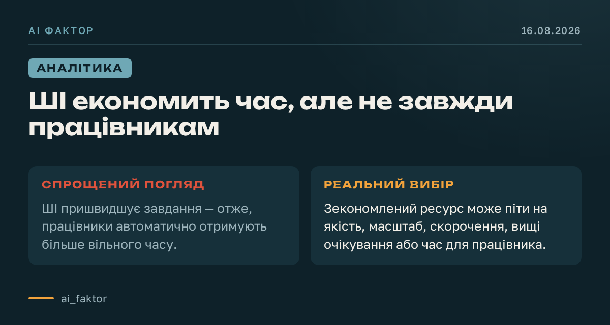 ШІ економить час, але не завжди працівникам