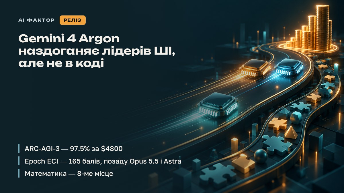 Gemini 4 Argon наздоганяє лідерів ШІ, але не в коді