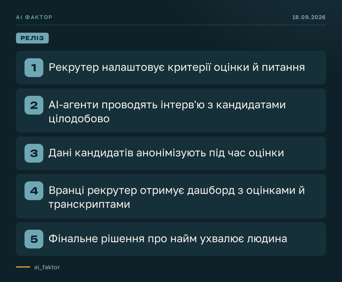 Amazon запустив AI-сервіс для масового найму