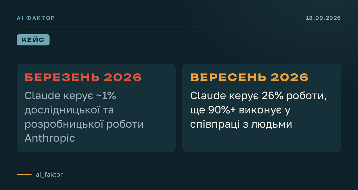 Claude сам виконує чверть розробки Anthropic