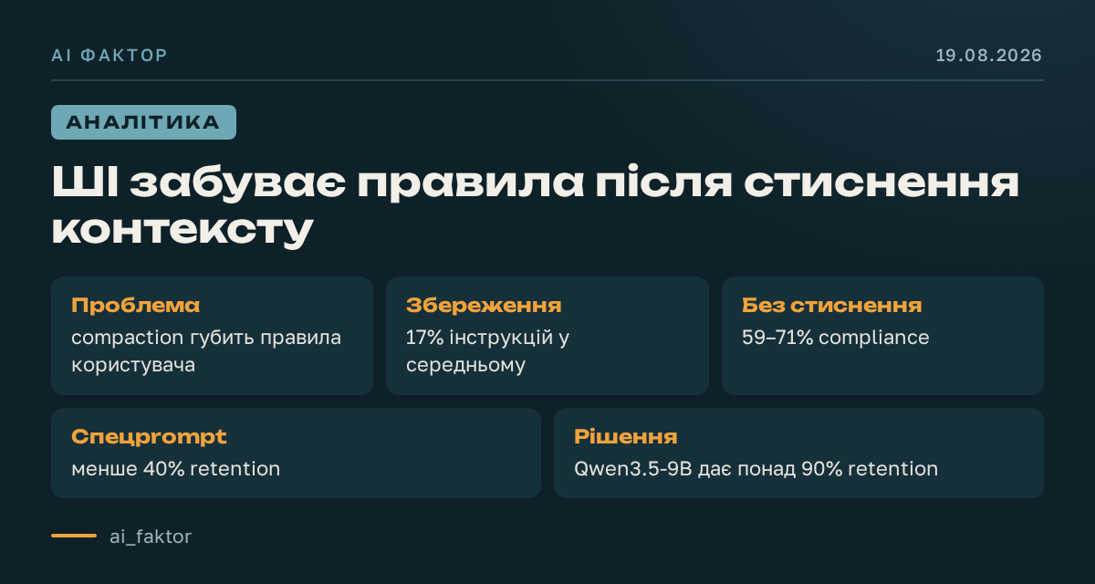 ШІ забуває правила після стиснення контексту