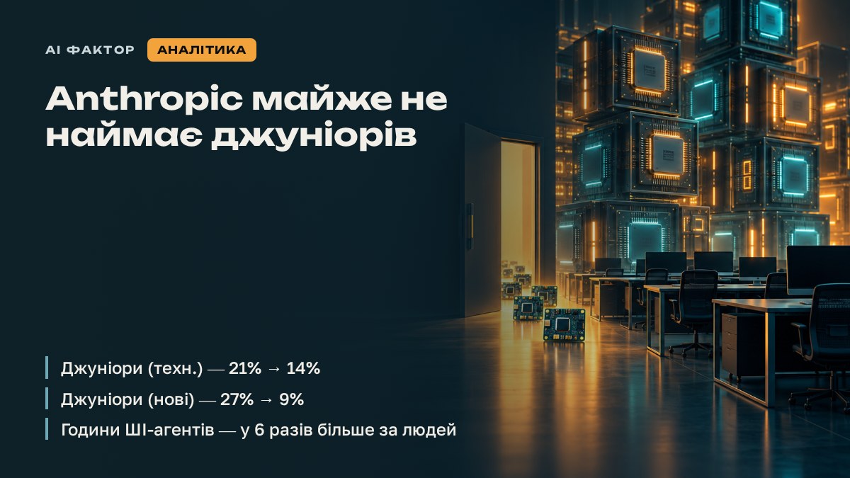 Anthropic майже не наймає джуніорів