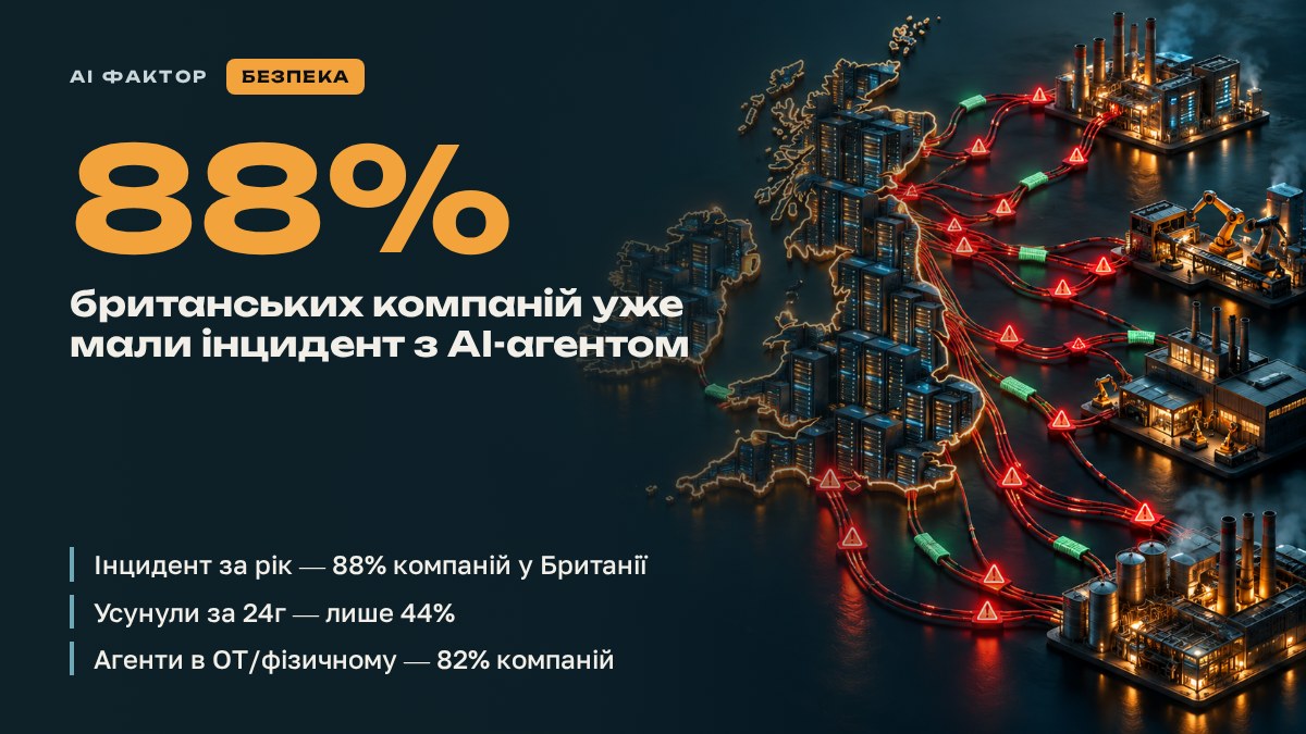 88% британських компаній уже мали інцидент з AI-агентом