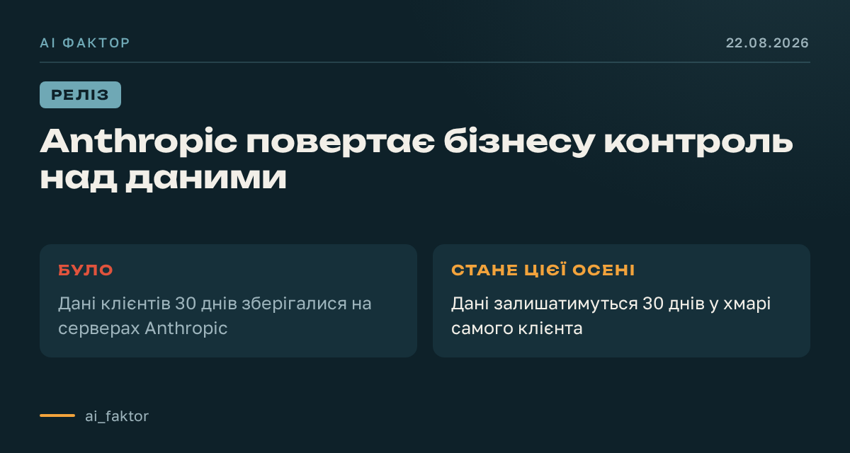 Anthropic повертає бізнесу контроль над даними
