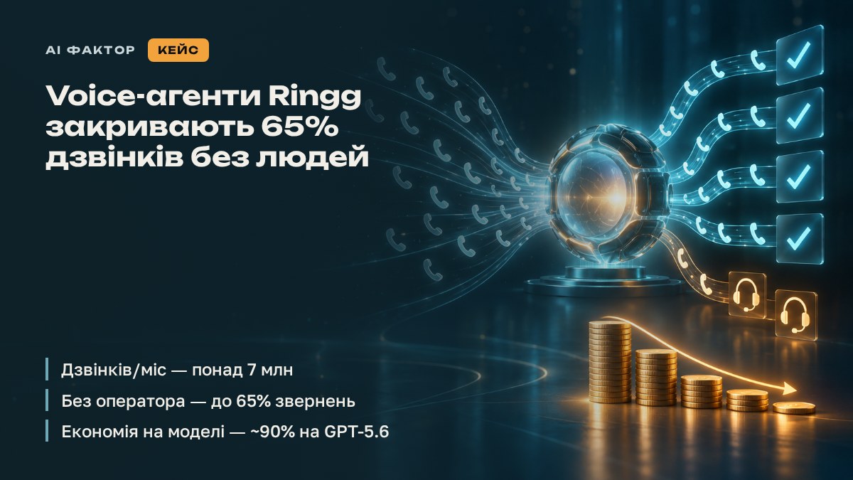 Voice-агенти Ringg закривають 65% дзвінків без людей