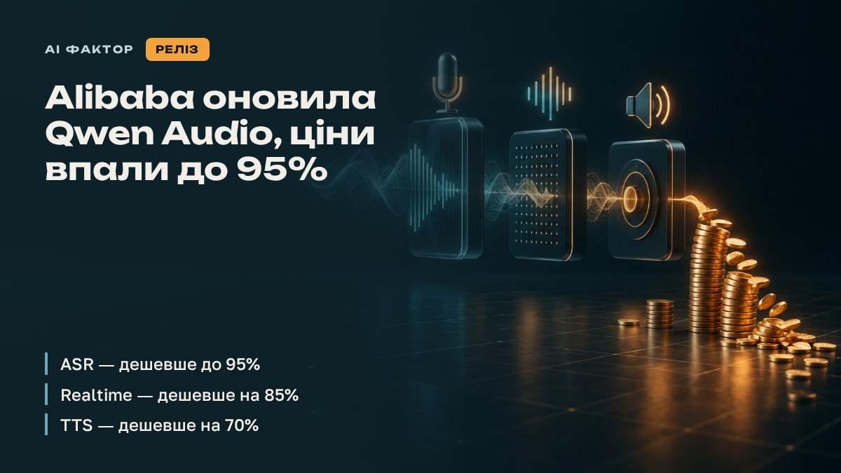 Alibaba оновила Qwen Audio, ціни впали до 95%
