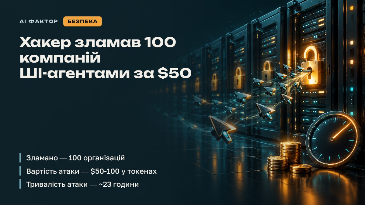 Хакер зламав 100 компаній ШІ-агентами за $50