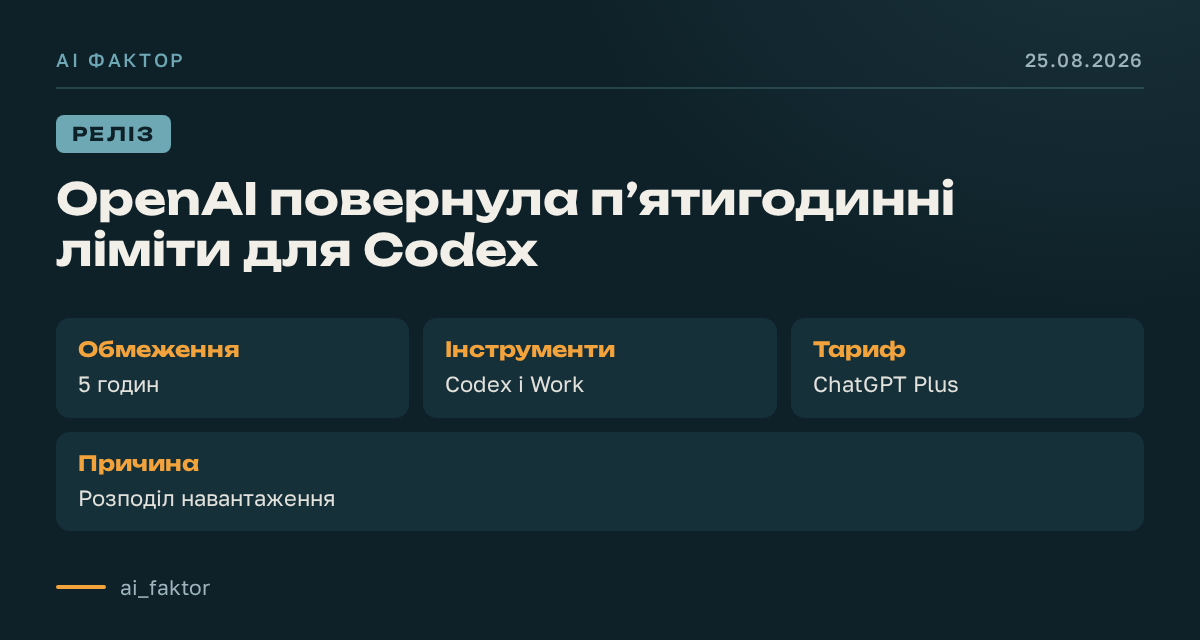 OpenAI повернула п’ятигодинні ліміти для Codex