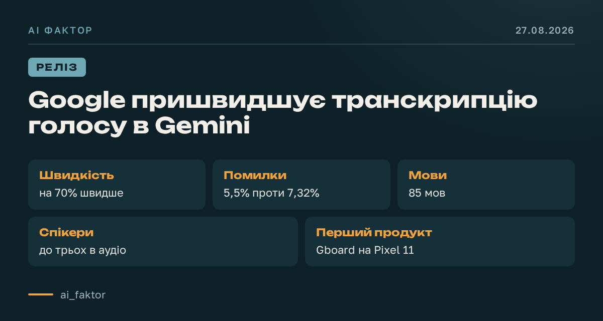 Google пришвидшує транскрипцію голосу в Gemini