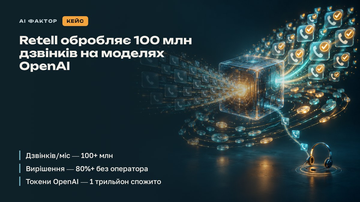 Retell обробляє 100 млн дзвінків на моделях OpenAI