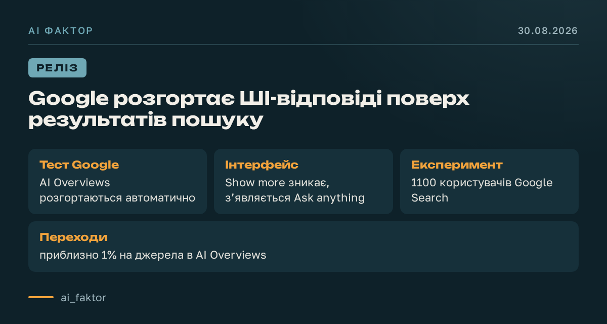 Google розгортає ШІ-відповіді поверх результатів пошуку