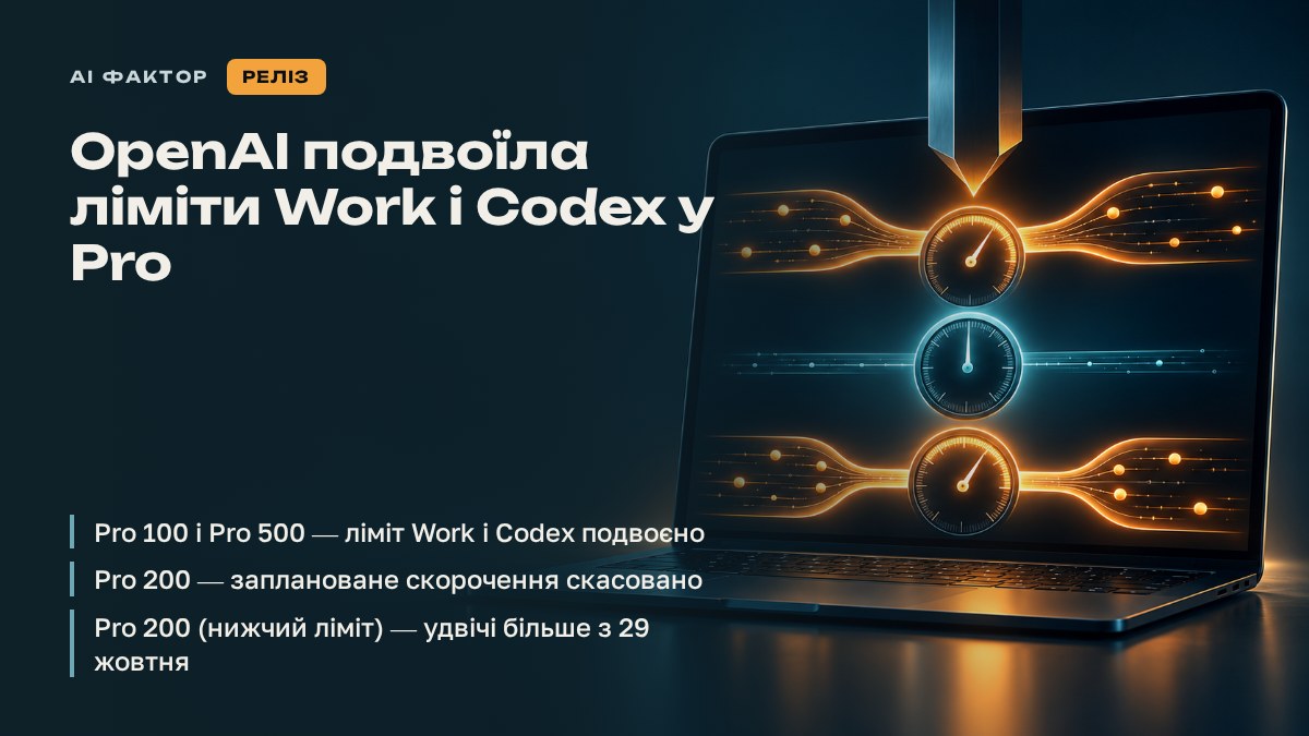 OpenAI подвоїла ліміти Work і Codex у Pro