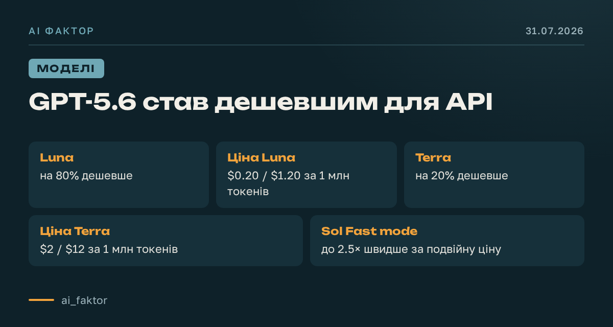 GPT-5.6 став дешевшим для API