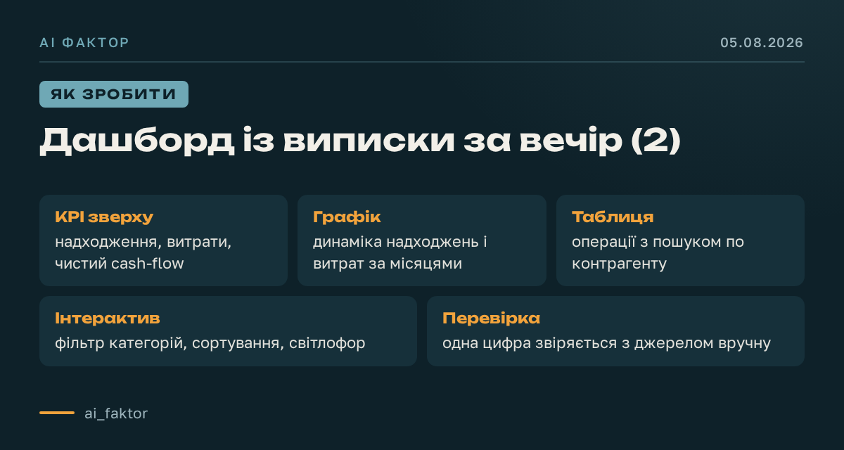 Дашборд із виписки за вечір
