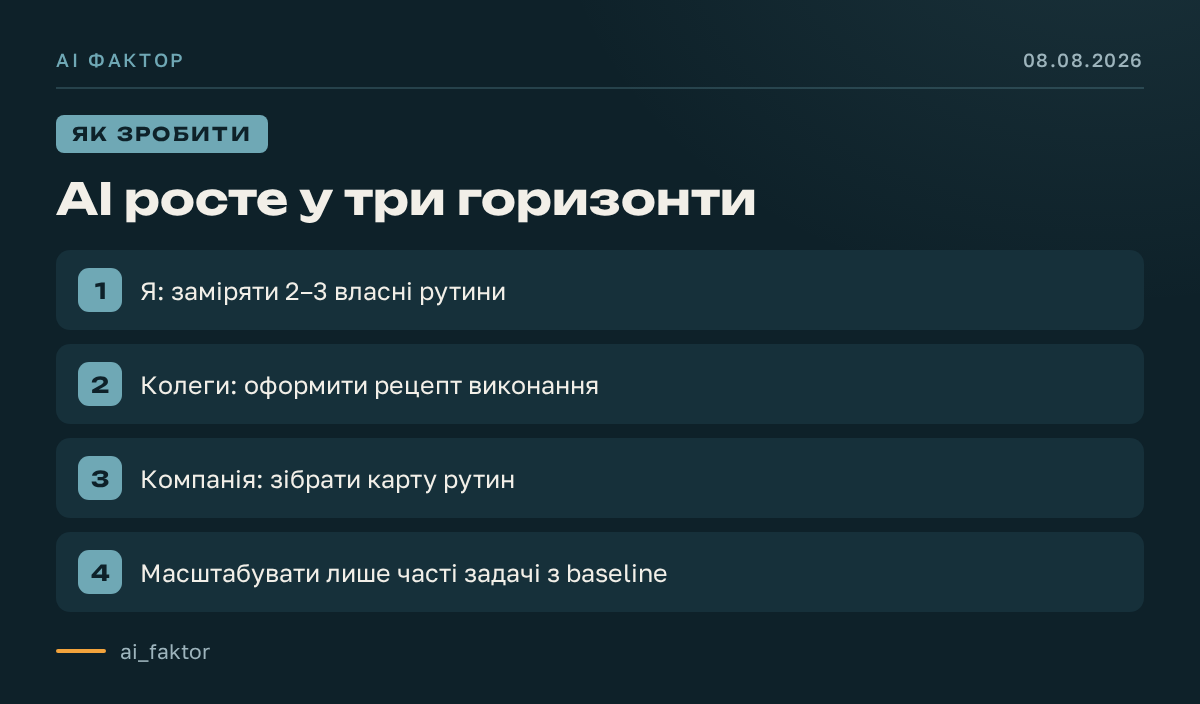 AI росте у три горизонти